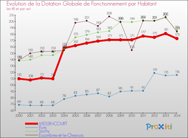 Evolution et montant de la dotation globale de fonctionnement par Habitant pour MESSINCOURT et les communes proches de 2000 à 2014. Comparaison des dotations globales de fonctionnement par habitant pour MESSINCOURT et les communes voisines de 2000 à 2014.