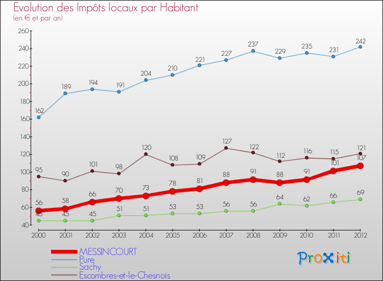 Evolution et montant des impôts locaux par Habitant pour MESSINCOURT et les communes proches Comparaison des impôts locaux par habitant pour MESSINCOURT et les communes voisines
