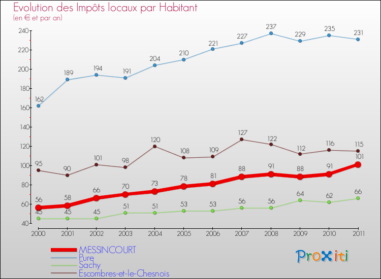 Evolution et montant des impôts locaux par Habitant pour MESSINCOURT et les communes proches Comparaison des impôts locaux par habitant pour MESSINCOURT et les communes voisines
