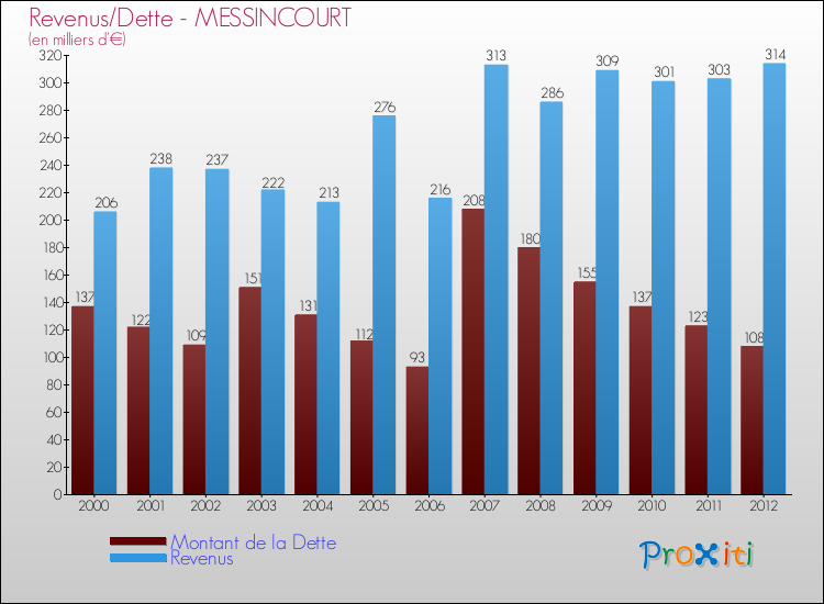 Evolution comparée de la dette et des revenus pour la commune de MESSINCOURT de 2000 à 2012 Comparaison de la dette et des revenus pour MESSINCOURT de 2000 à 2012