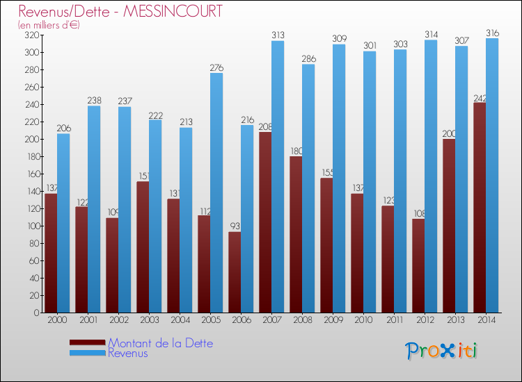 Evolution comparée de la dette et des revenus pour la commune de MESSINCOURT de 2000 à 2014 Comparaison de la dette et des revenus pour MESSINCOURT de 2000 à 2014