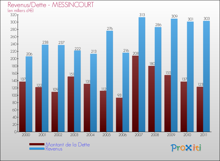 Evolution comparée de la dette et des revenus pour la commune de MESSINCOURT de 2000 à 2011 Comparaison de la dette et des revenus pour MESSINCOURT de 2000 à 2011