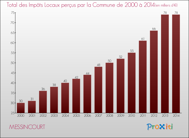 Evolution des Impôts Locaux pour la commune de MESSINCOURT de 2000 à 2014 Evolution des Impôts Locaux pour MESSINCOURT de 2000 à 2014