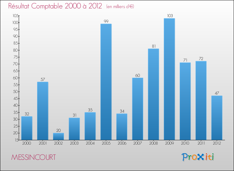 Evolution du résultat comptable pour la commune de MESSINCOURT de 2000 à 2012 Evolution du résultat comptable pour MESSINCOURT de 2000 à 2012