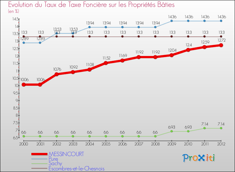 Evolution du taux de la taxe foncière sur le bati pour MESSINCOURT et les communes proches de 2000 à 2012 Comparaison des taux de taxe foncière sur le bati pour MESSINCOURT et les communes voisines de 2000 à 2012