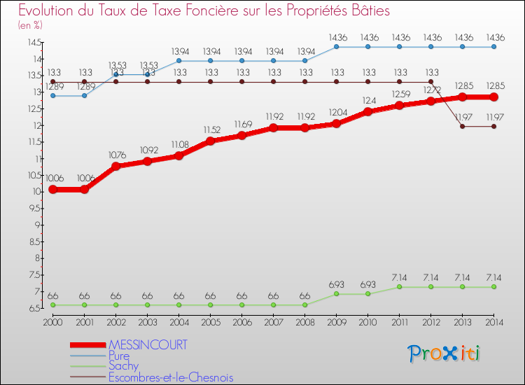 Evolution du taux de la taxe foncière sur le bati pour MESSINCOURT et les communes proches de 2000 à 2014 Comparaison des taux de taxe foncière sur le bati pour MESSINCOURT et les communes voisines de 2000 à 2014