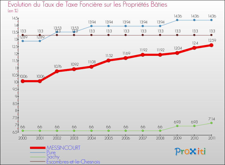 Evolution du taux de la taxe foncière sur le bati pour MESSINCOURT et les communes proches Comparaison des taux de taxe foncière sur le bati pour MESSINCOURT et les communes voisines