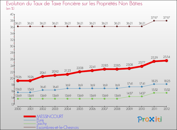 Evolution du taux de la taxe foncière sur les immeubles et terrains non batis pour MESSINCOURT et les communes proches de 2000 à 2012 Comparaison des taux de la taxe foncière sur les immeubles et terrains non batis pour MESSINCOURT et les communes voisines de 2000 à 2012