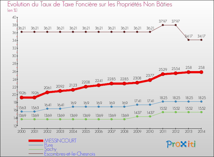 Evolution du taux de la taxe foncière sur les immeubles et terrains non batis pour MESSINCOURT et les communes proches de 2000 à 2014 Comparaison des taux de la taxe foncière sur les immeubles et terrains non batis pour MESSINCOURT et les communes voisines de 2000 à 2014