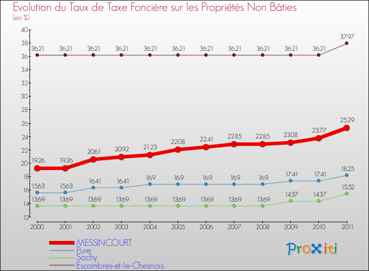 Evolution du taux de la taxe foncière sur les immeubles et terrains non batis pour MESSINCOURT et les communes proches Comparaison des taux de la taxe foncière sur les immeubles et terrains non batis pour MESSINCOURT et les communes voisines