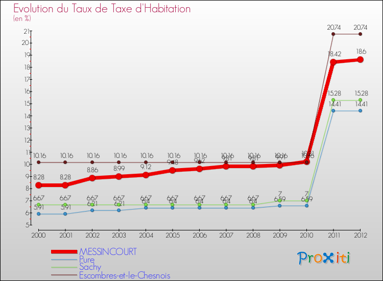 Evolution du taux de la taxe d'habitation pour MESSINCOURT et les communes proches Comparaison des taux de la taxe d'habitation pour MESSINCOURT et les communes voisines