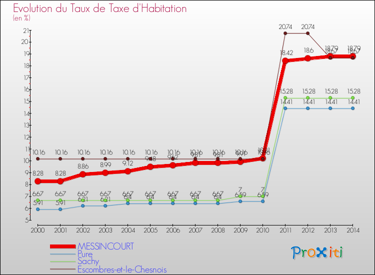 Evolution du taux de la taxe d'habitation pour MESSINCOURT et les communes proches de 2000 à 2014 Comparaison des taux de la taxe d'habitation pour MESSINCOURT et les communes voisines de 2000 à 2014