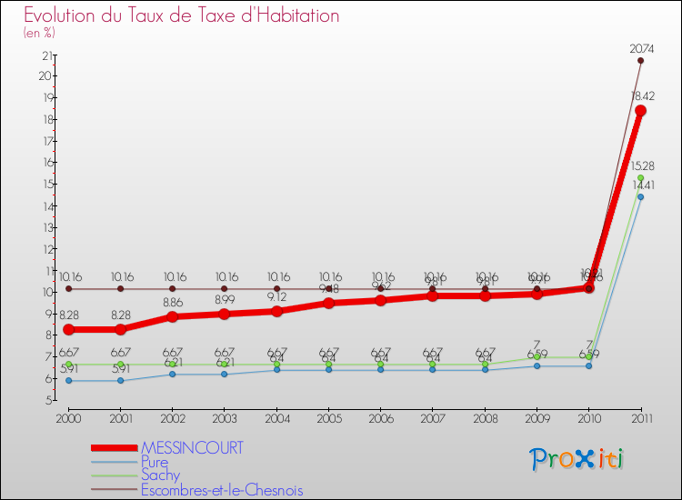 Evolution du taux de la taxe d'habitation pour MESSINCOURT et les communes proches Comparaison des taux de la taxe d'habitation pour MESSINCOURT et les communes voisines