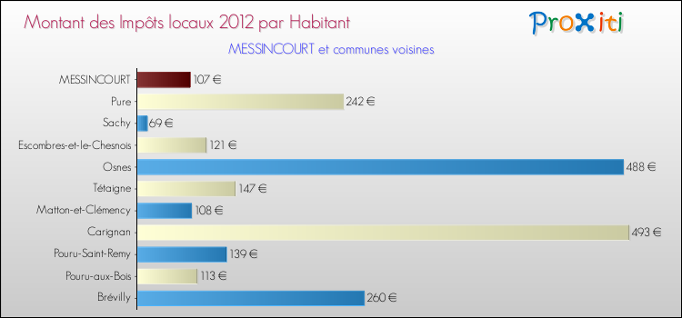 Montant des impôts locaux par Habitant pour MESSINCOURT et les communes proches Comparaison des impôts locaux par habitant pour MESSINCOURT et les communes voisines