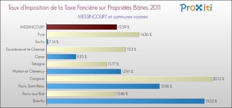 Taux d'imposition de la taxe foncière sur le bati 2011 pour MESSINCOURT et les communes proches Comparaison des taux d'imposition de la taxe foncière sur le bati 2011 pour MESSINCOURT et les communes voisines