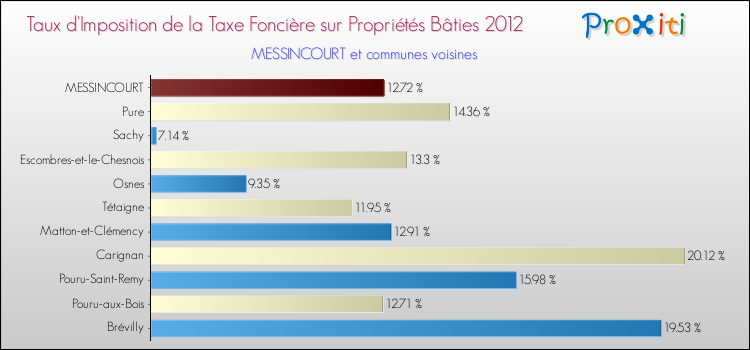 Taux d'imposition de la taxe foncière sur le bati 2012 pour MESSINCOURT et les communes proches Comparaison des taux d'imposition de la taxe foncière sur le bati 2012 pour MESSINCOURT et les communes voisines