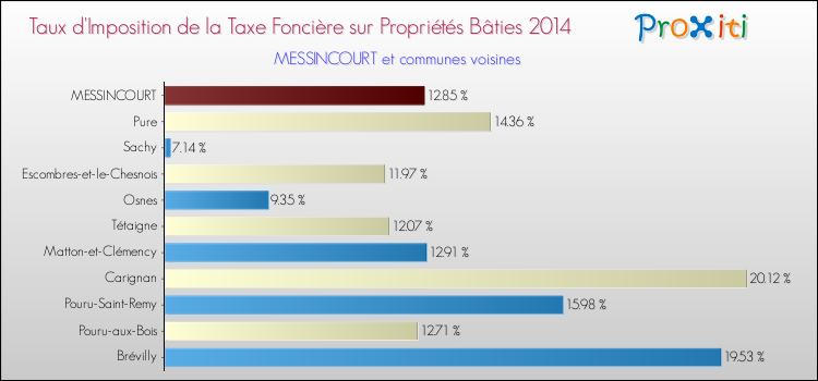 Taux d'imposition de la taxe foncière sur le bati 2014 pour MESSINCOURT et les communes proches Comparaison des taux d'imposition de la taxe foncière sur le bati 2014 pour MESSINCOURT et les communes voisines