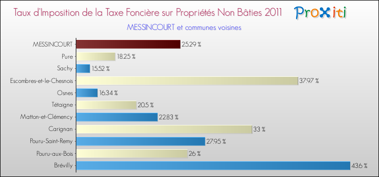 Taux d'imposition de la taxe foncière sur les immeubles et terrains non batis 2011 pour MESSINCOURT et les communes proches Comparaison des taux d'imposition de la taxe foncière sur les immeubles et terrains non batis 2011 pour MESSINCOURT et les communes voisines