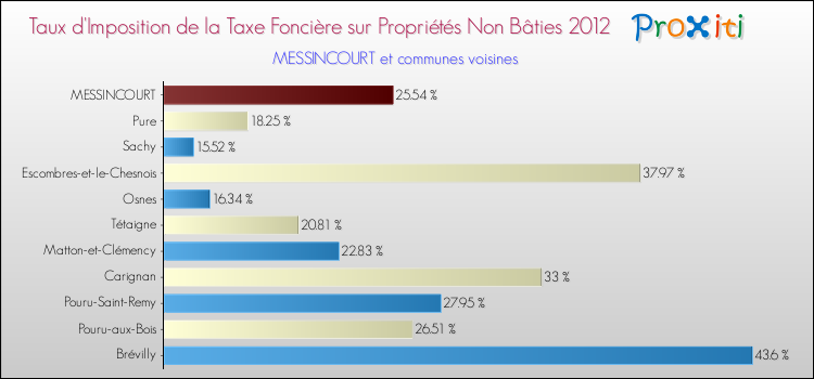 Taux d'imposition de la taxe foncière sur les immeubles et terrains non batis 2012 pour MESSINCOURT et les communes proches Comparaison des taux d'imposition de la taxe foncière sur les immeubles et terrains non batis 2012 pour MESSINCOURT et les communes voisines