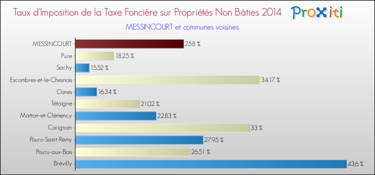 Taux d'imposition de la taxe foncière sur les immeubles et terrains non batis 2014 pour MESSINCOURT et les communes proches Comparaison des taux d'imposition de la taxe foncière sur les immeubles et terrains non batis 2014 pour MESSINCOURT et les communes voisines
