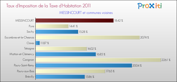 Taux d'imposition de la taxe d'habitation 2011 pour MESSINCOURT et les communes proches Comparaison des taux d'imposition de la taxe d'habitation 2011 pour MESSINCOURT et les communes voisines