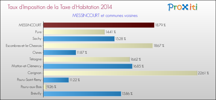 Taux d'imposition de la taxe d'habitation 2014 pour MESSINCOURT et les communes proches Comparaison des taux d'imposition de la taxe d'habitation 2014 pour MESSINCOURT et les communes voisines