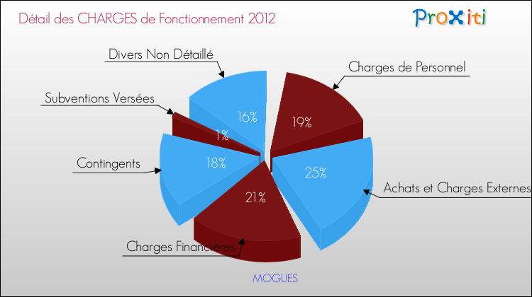 Décomposition des Charges de Fonctionnement 2012 de la commune de MOGUES Charges de Fonctionnement 2012 pour la commune de MOGUES