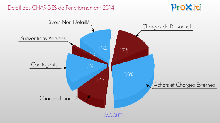 Décomposition des Charges de Fonctionnement 2014 de la commune de MOGUES Charges de Fonctionnement 2014 pour la commune de MOGUES