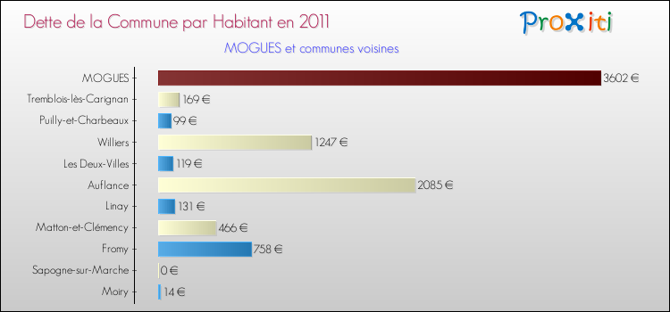 Dette par habitant de la commune en 2011 pour MOGUES et les communes proches Comparaison de la dette par habitant de la commune en 2011 pour MOGUES et les communes voisines
