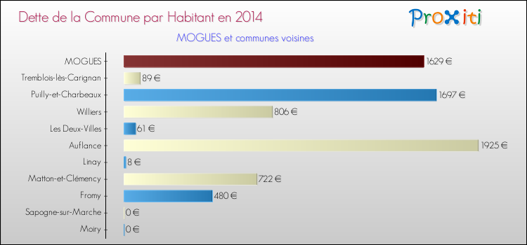 Dette par habitant de la commune en 2014 pour MOGUES et les communes proches Comparaison de la dette par habitant de la commune en 2014 pour MOGUES et les communes voisines