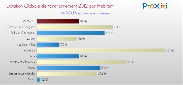 Montant des dotations globales de fonctionnement DGF par Habitant pour MOGUES et les communes proches Comparaison des des dotations globales de fonctionnement DGF par habitant pour MOGUES et les communes voisines