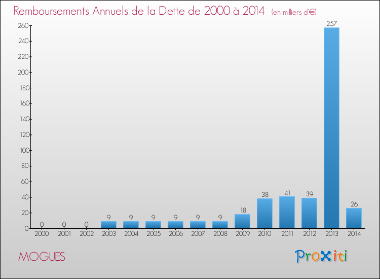 Evolution de l'annuité de la dette pour la commune de MOGUES de 2000 à 2014 Annuités de la dette pour MOGUES de 2000 à 2014