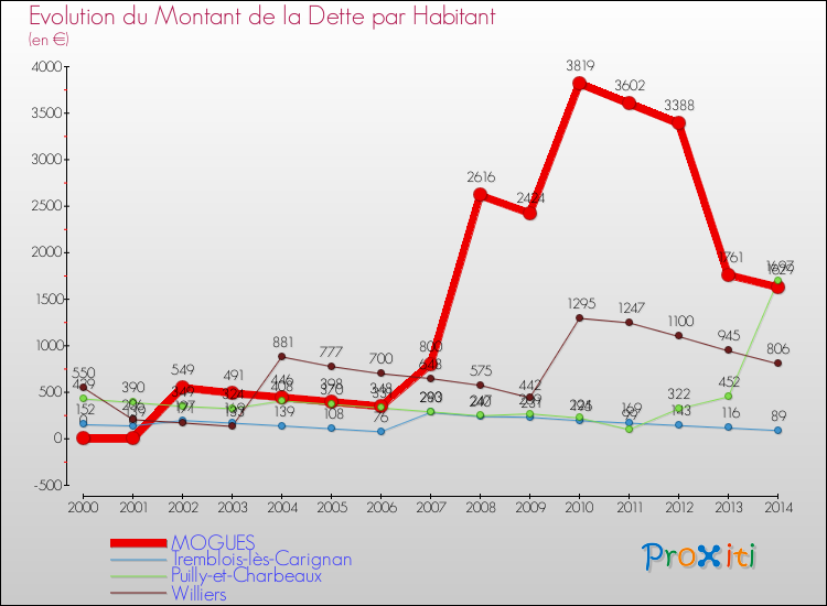 Evolution de la dette par habitant pour la commune de MOGUES et les communes proches de 2000 à 2014 Comparaison de la dette par habitant pour MOGUES et les communes voisines de 2000 à 2014