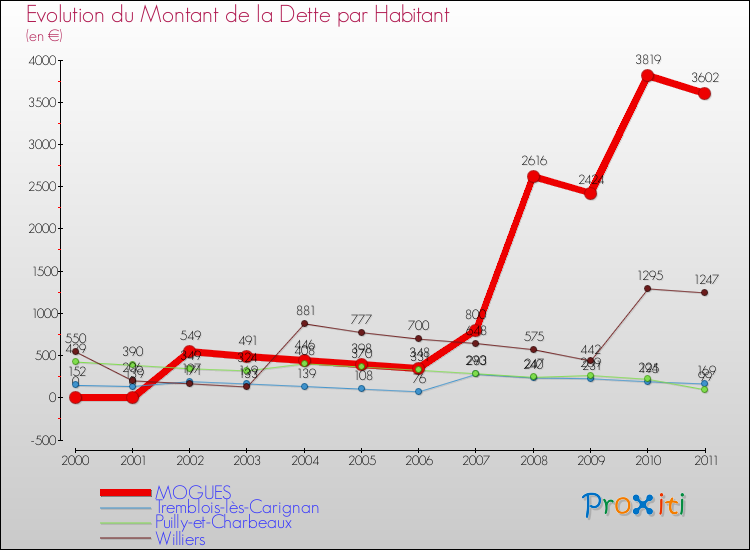 Evolution de la dette par habitant pour la commune de MOGUES et les communes proches Comparaison de la dette par habitant pour MOGUES et les communes voisines
