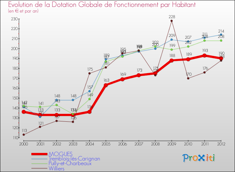 Evolution et montant de la dotation globale de fonctionnement par Habitant pour MOGUES et les communes proches Comparaison des dotations globales de fonctionnement par habitant pour MOGUES et les communes voisines