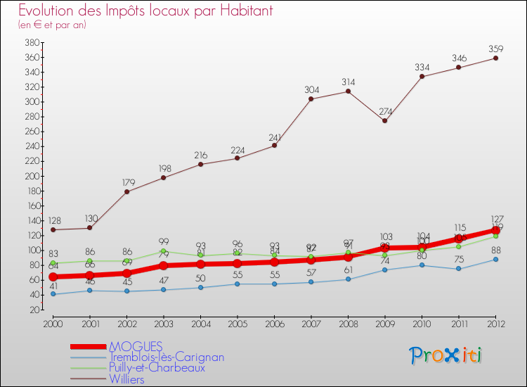 Evolution et montant des impôts locaux par Habitant pour MOGUES et les communes proches Comparaison des impôts locaux par habitant pour MOGUES et les communes voisines