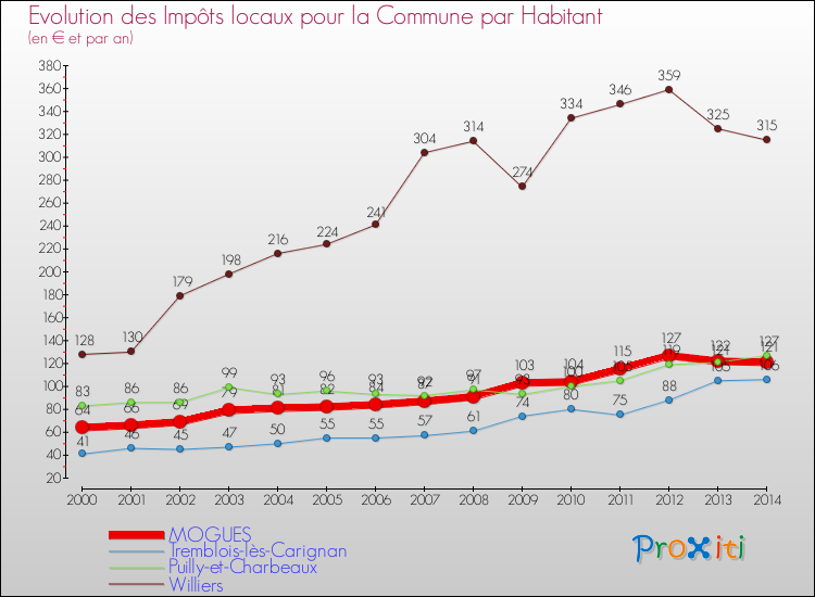 Evolution et montant des impôts locaux par Habitant pour MOGUES et les communes proches de 2000 à 2014 Comparaison des impôts locaux par habitant pour MOGUES et les communes voisines de 2000 à 2014