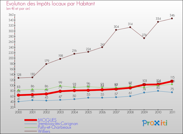 Evolution et montant des impôts locaux par Habitant pour MOGUES et les communes proches Comparaison des impôts locaux par habitant pour MOGUES et les communes voisines