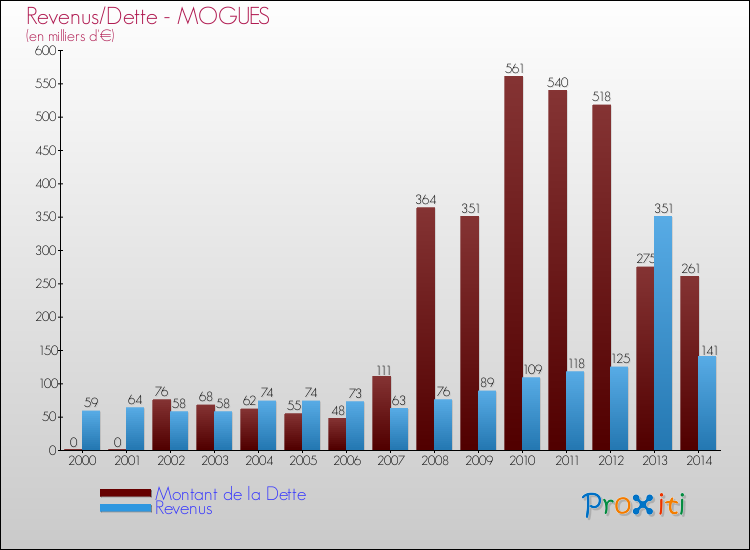 Evolution comparée de la dette et des revenus pour la commune de MOGUES de 2000 à 2014 Comparaison de la dette et des revenus pour MOGUES de 2000 à 2014