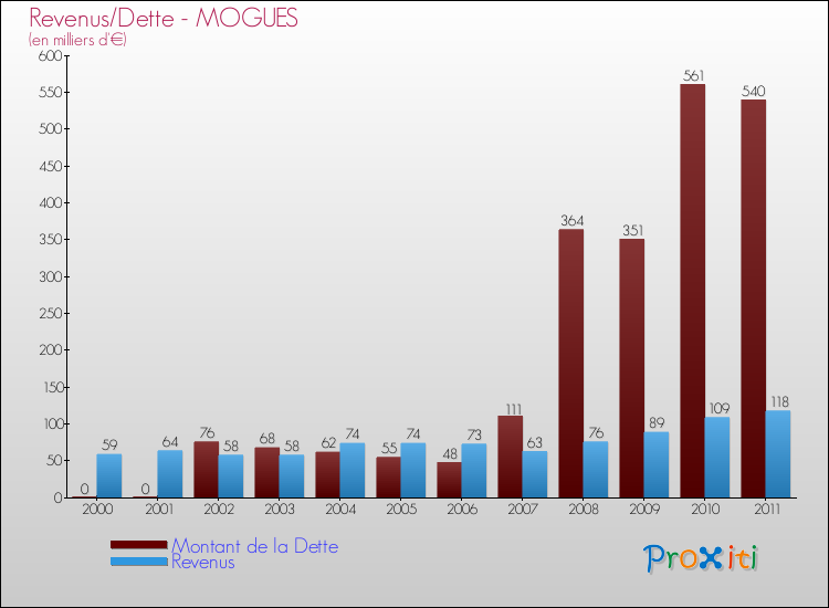 Evolution comparée de la dette et des revenus pour la commune de MOGUES de 2000 à 2011 Comparaison de la dette et des revenus pour MOGUES de 2000 à 2011