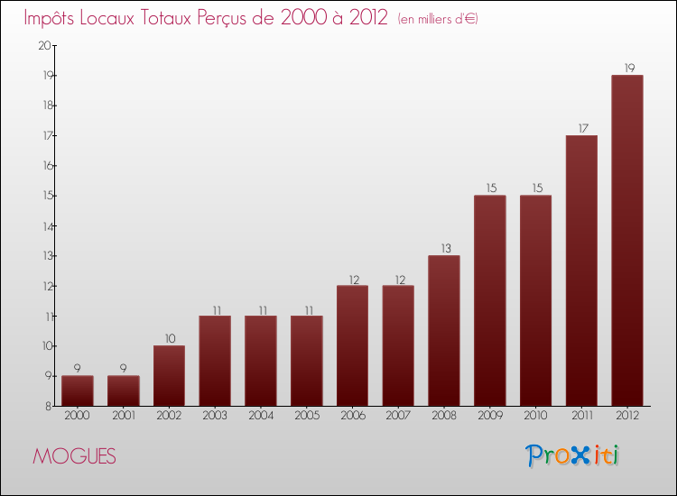 Evolution des Impôts Locaux pour la commune de MOGUES de 2000 à 2012 Evolution des Impôts Locaux pour MOGUES de 2000 à 2012