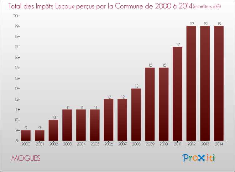Evolution des Impôts Locaux pour la commune de MOGUES de 2000 à 2014 Evolution des Impôts Locaux pour MOGUES de 2000 à 2014