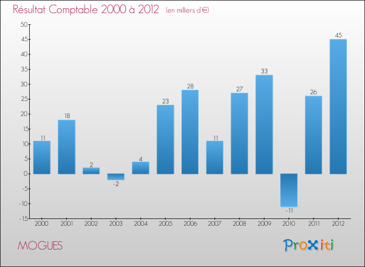 Evolution du résultat comptable pour la commune de MOGUES de 2000 à 2012 Evolution du résultat comptable pour MOGUES de 2000 à 2012