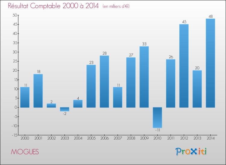 Evolution du résultat comptable pour la commune de MOGUES de 2000 à 2014 Evolution du résultat comptable pour MOGUES de 2000 à 2014