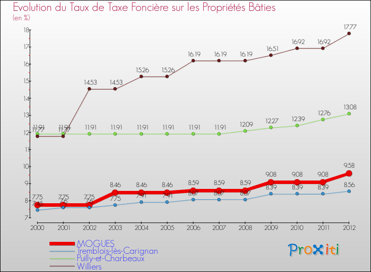 Evolution du taux de la taxe foncière sur le bati pour MOGUES et les communes proches de 2000 à 2012 Comparaison des taux de taxe foncière sur le bati pour MOGUES et les communes voisines de 2000 à 2012