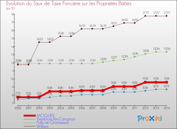Evolution du taux de la taxe foncière sur le bati pour MOGUES et les communes proches de 2000 à 2014 Comparaison des taux de taxe foncière sur le bati pour MOGUES et les communes voisines de 2000 à 2014
