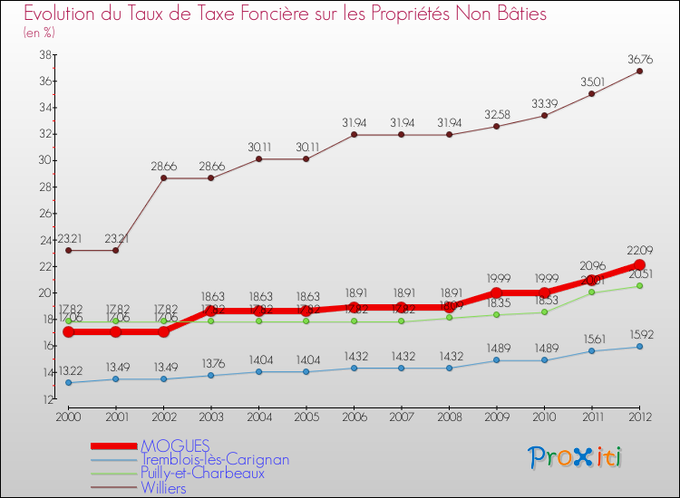 Evolution du taux de la taxe foncière sur les immeubles et terrains non batis pour MOGUES et les communes proches de 2000 à 2012 Comparaison des taux de la taxe foncière sur les immeubles et terrains non batis pour MOGUES et les communes voisines de 2000 à 2012