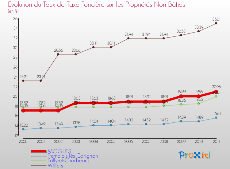 Evolution du taux de la taxe foncière sur les immeubles et terrains non batis pour MOGUES et les communes proches Comparaison des taux de la taxe foncière sur les immeubles et terrains non batis pour MOGUES et les communes voisines