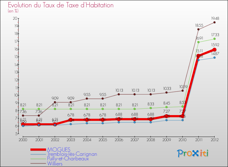 Evolution du taux de la taxe d'habitation pour MOGUES et les communes proches Comparaison des taux de la taxe d'habitation pour MOGUES et les communes voisines