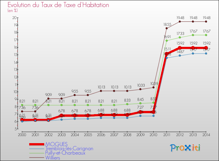 Evolution du taux de la taxe d'habitation pour MOGUES et les communes proches de 2000 à 2014 Comparaison des taux de la taxe d'habitation pour MOGUES et les communes voisines de 2000 à 2014